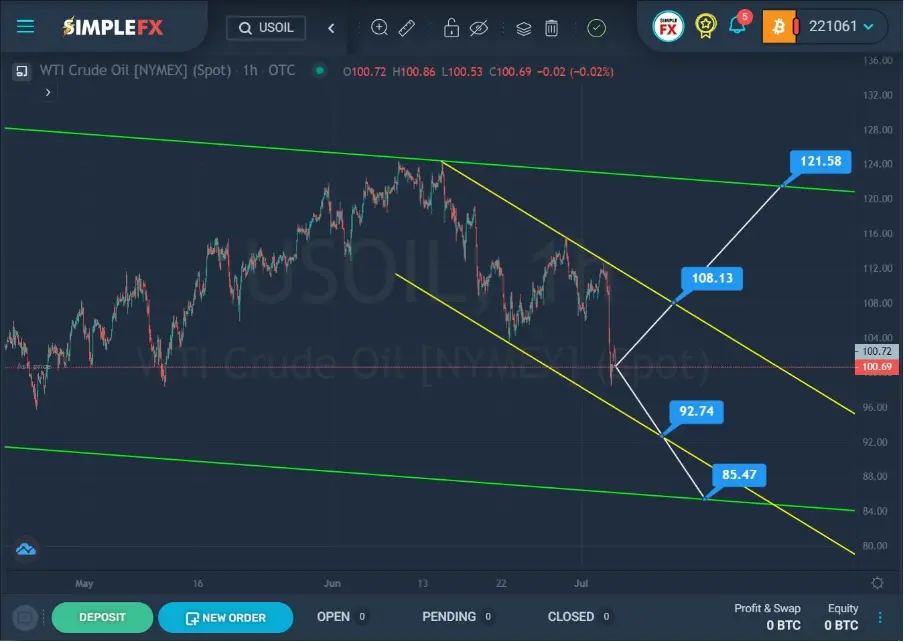 Trading channels for USOIL 1-hour timeframe with SimpleFX app.